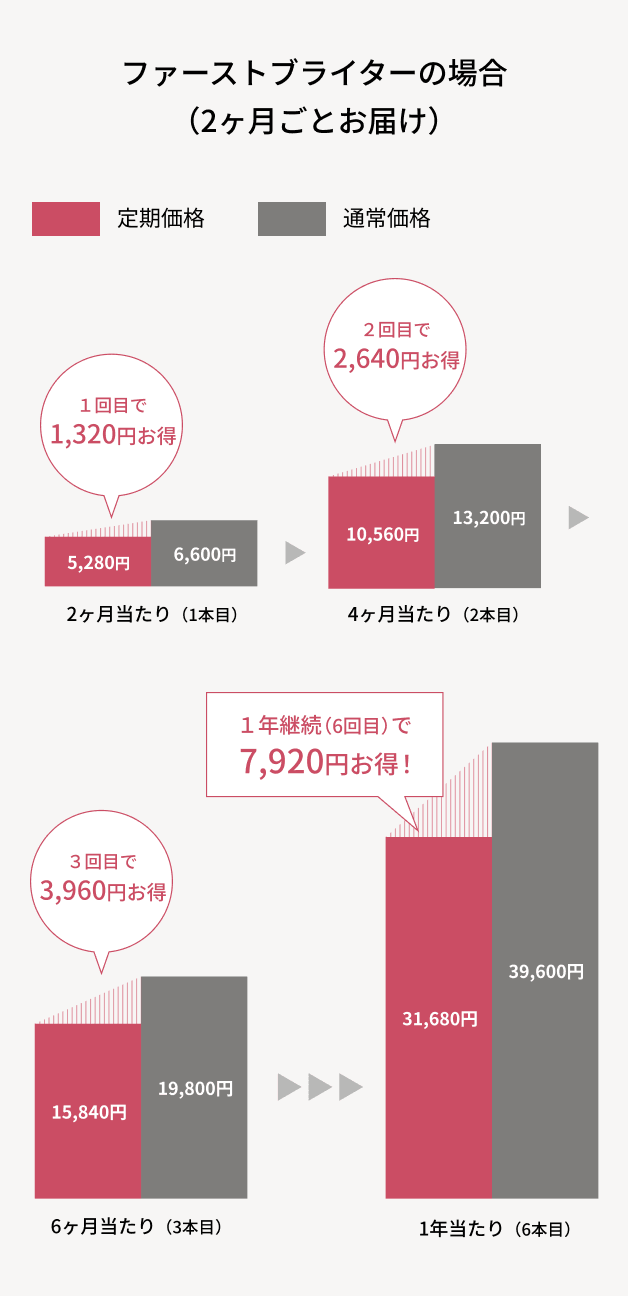 ファーストブライターの場合（2ヶ月ごとお届け）